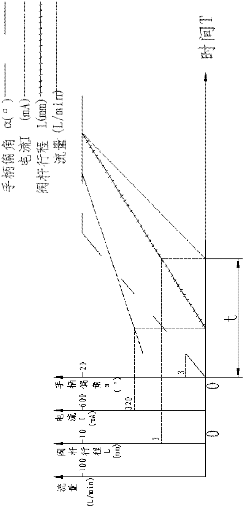 Control method and control system of electro-hydraulic proportional directional valve