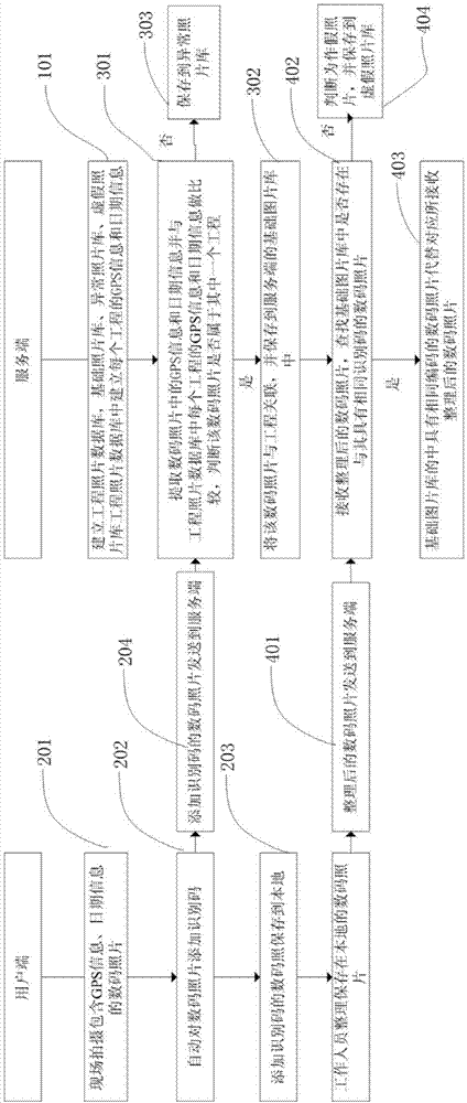 Anti-counterfeiting method and device of project digital photo