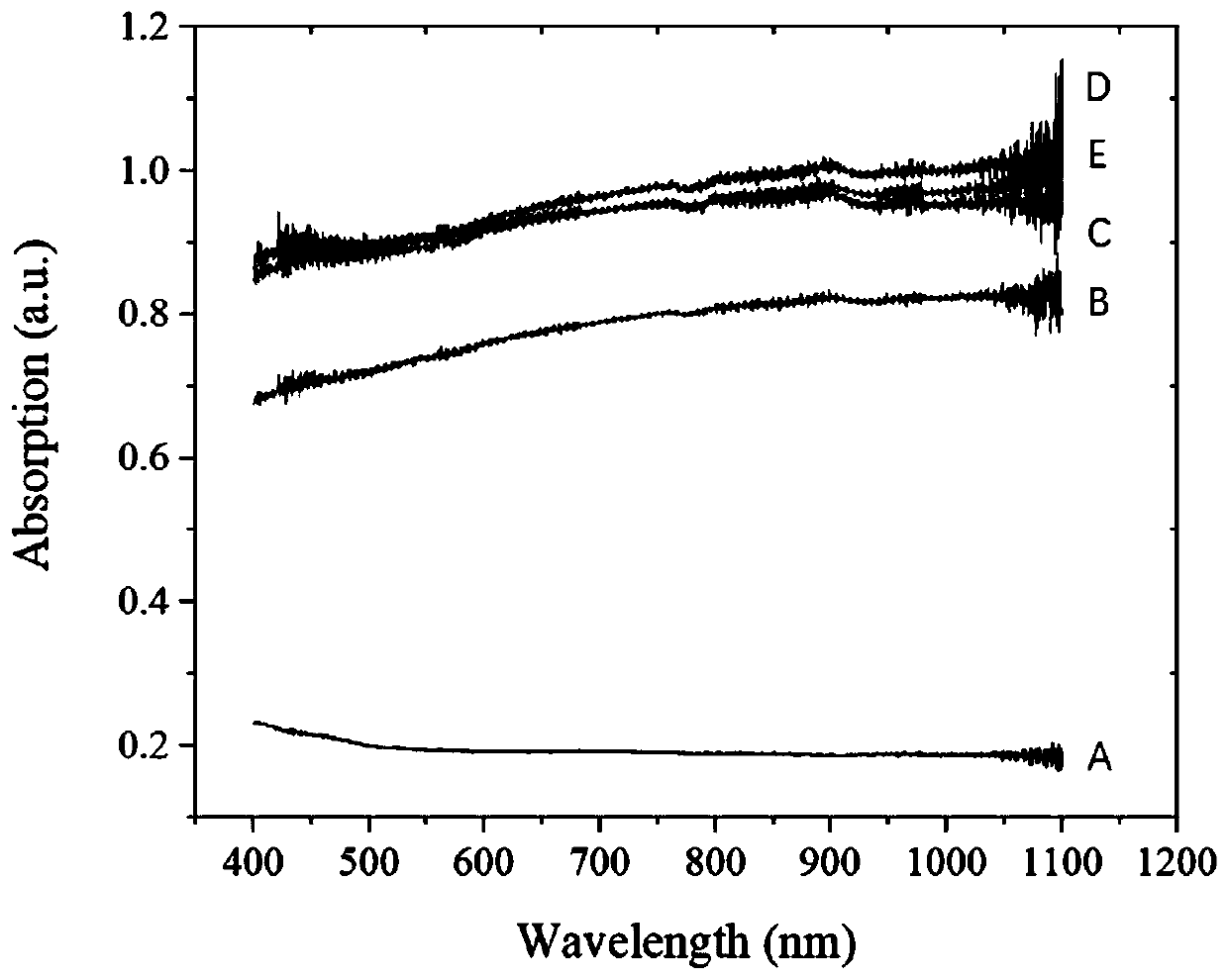 Mask with photothermal effect and preparation method thereof