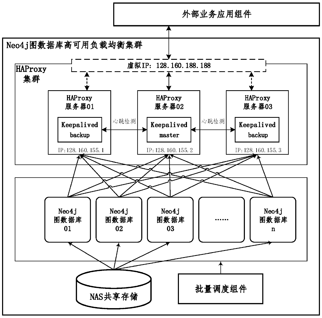 Neo4j graphic database system and Neo4j graphic database system access method and device
