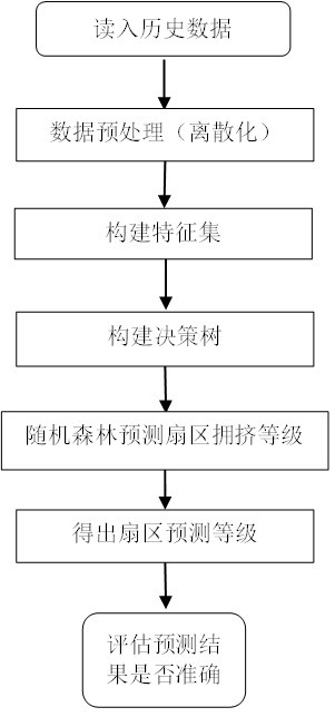 A prediction method of airspace sector congestion degree based on random forest