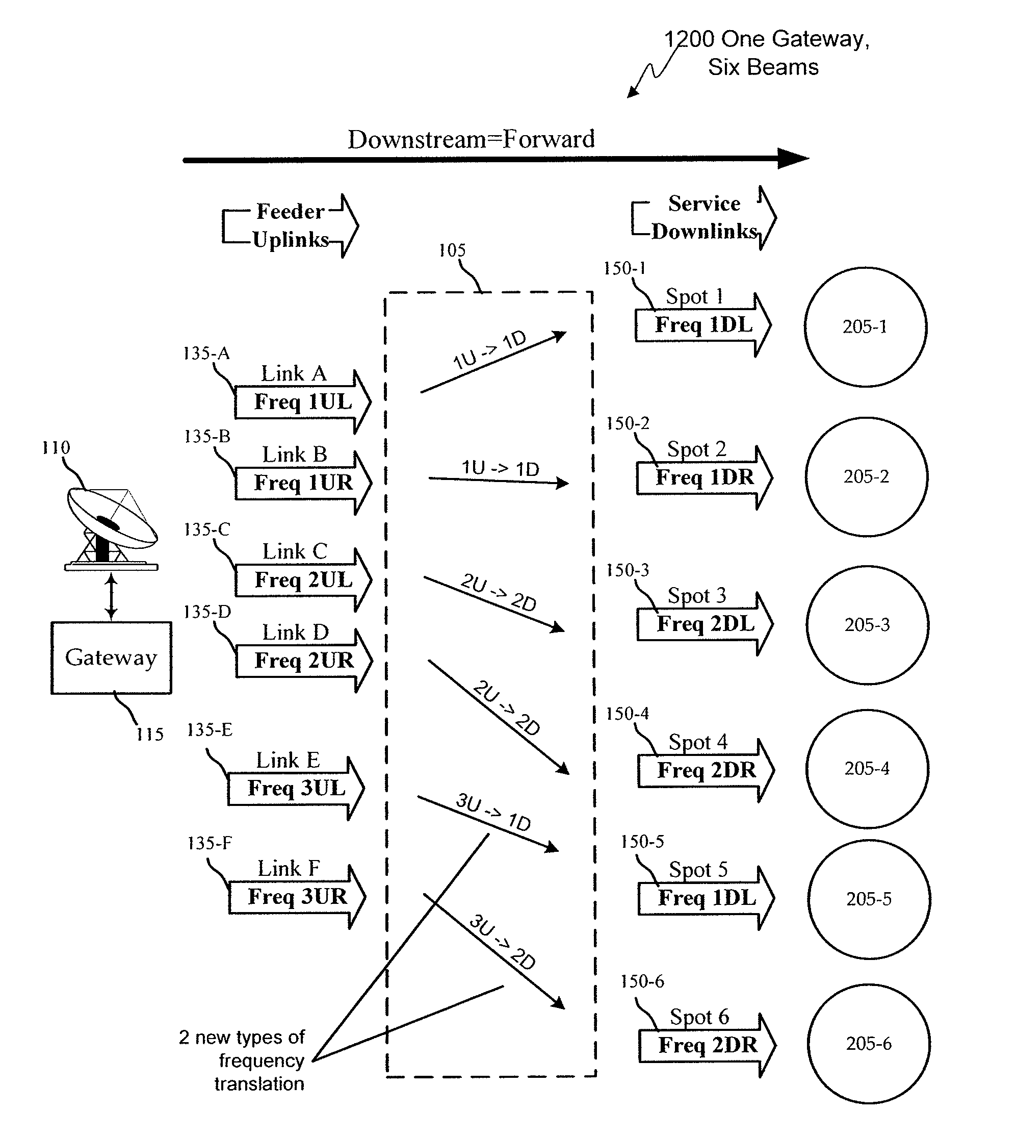 Satellite communication system and method with asymmetric feeder and service frequency bands