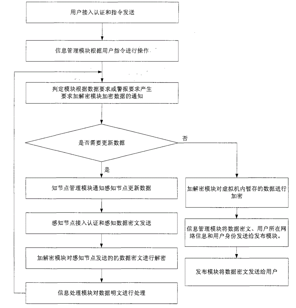 Things-internet gateway system based on virtual machine and data interactive method