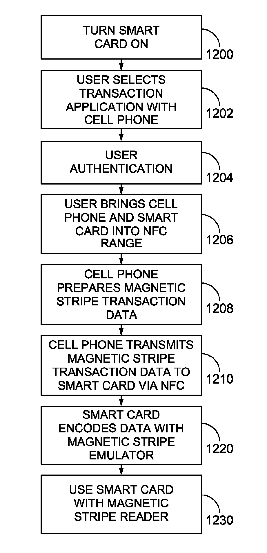 Secure smart card system