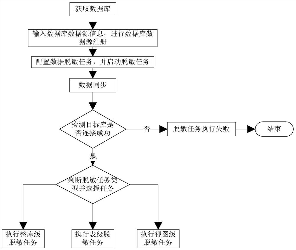 A zero-copy full mirroring system and method for large data static database desensitization