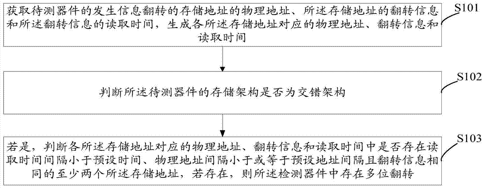 Multi-bit flip detection method and system