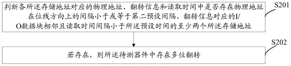 Multi-bit flip detection method and system