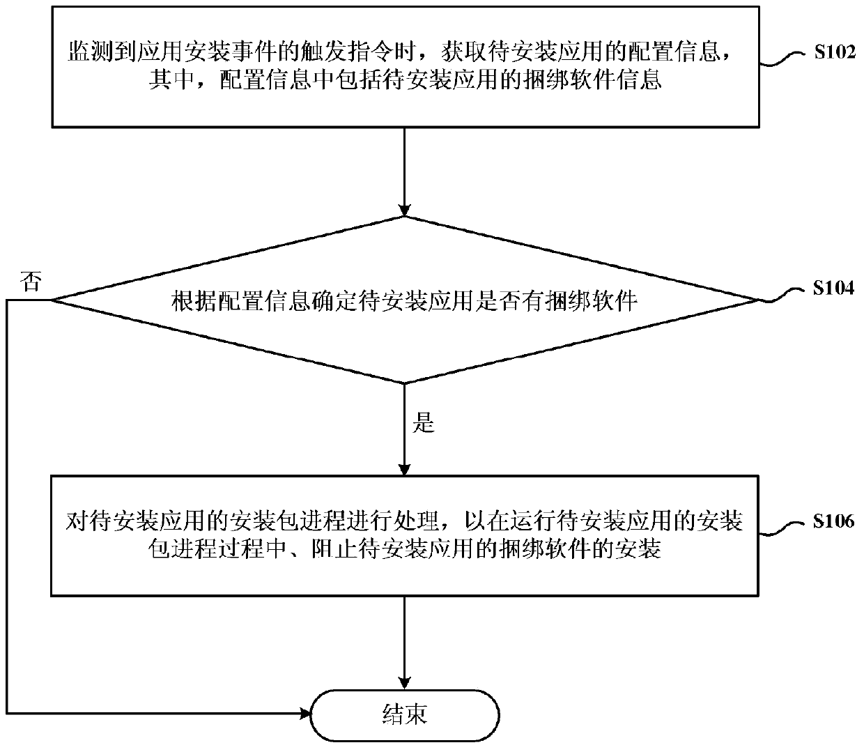 Application installation method and device