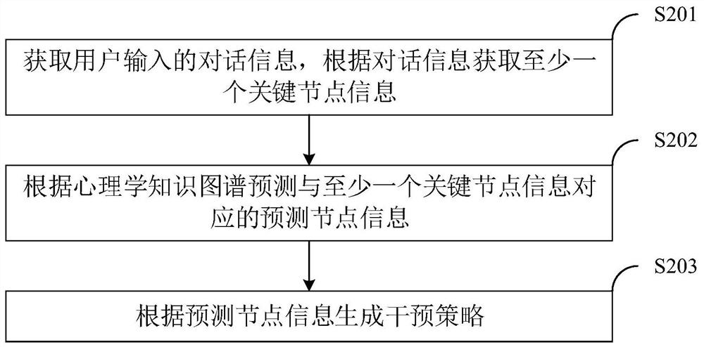 Interaction method based on artificial intelligence, psychological intervention system, terminal and medium