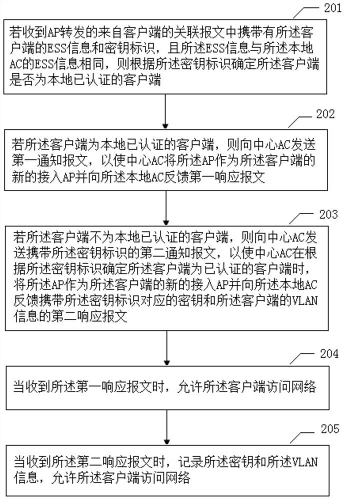 An access authentication method and device