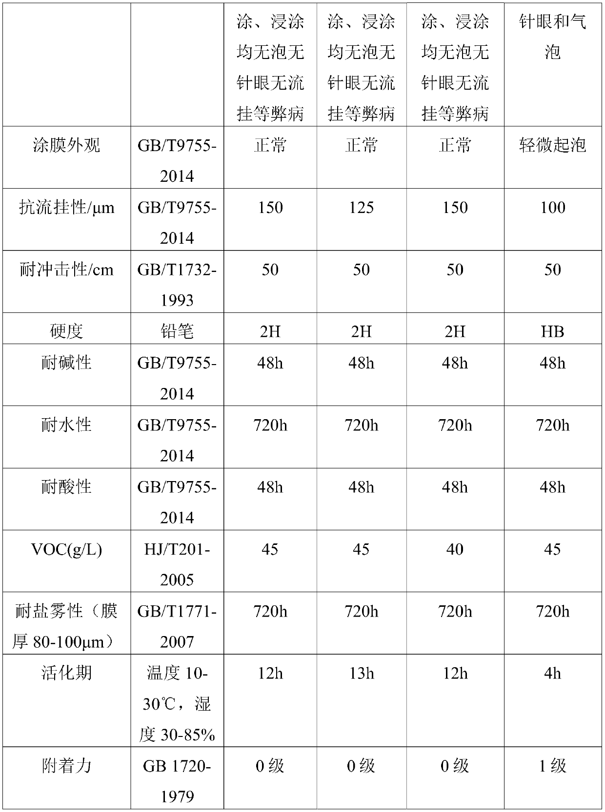 Water-based epoxy coating capable of being subjected to curtain coating and dip coating and preparation method thereof