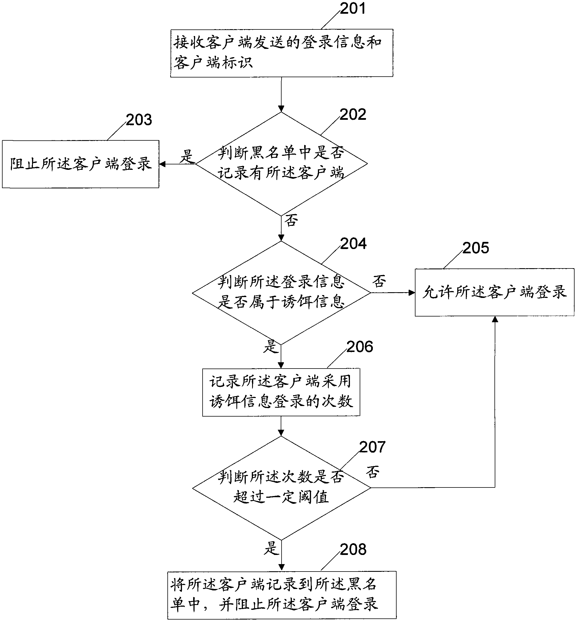 Method and device for preventing phishing attacks