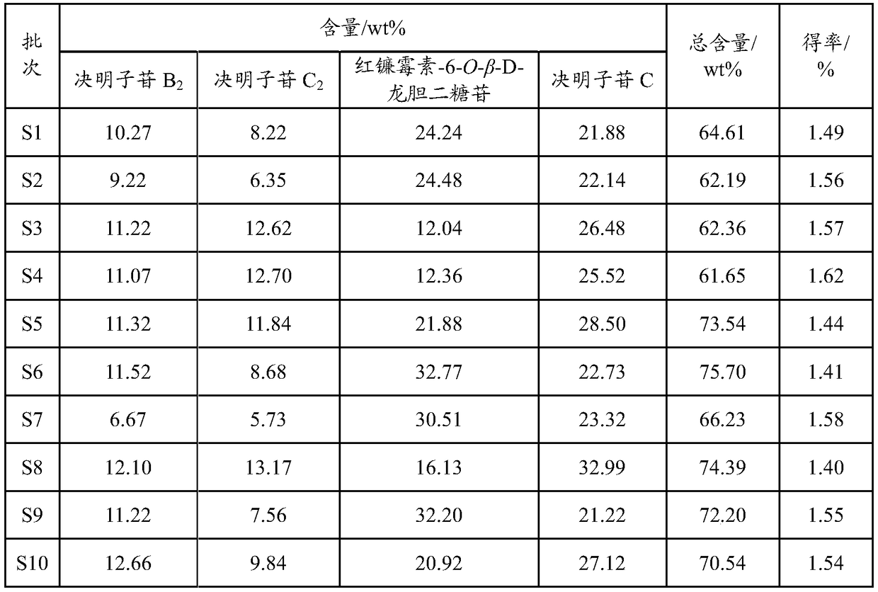 Cassia seed control extract, preparing method and application thereof