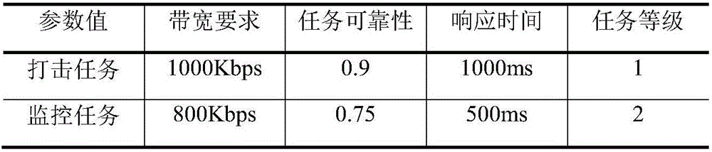 Business importance determining and resource allocating method based on multiple correlated attributes