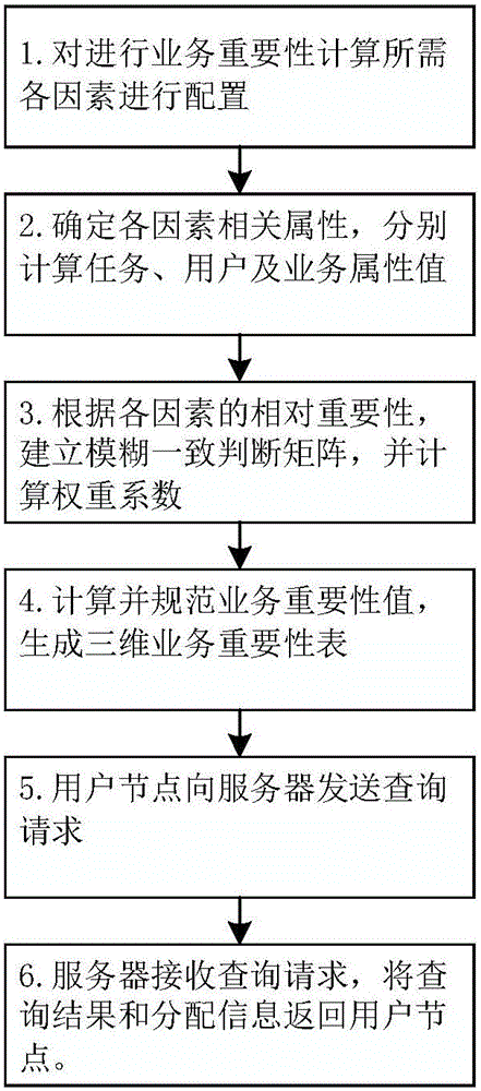 Business importance determining and resource allocating method based on multiple correlated attributes