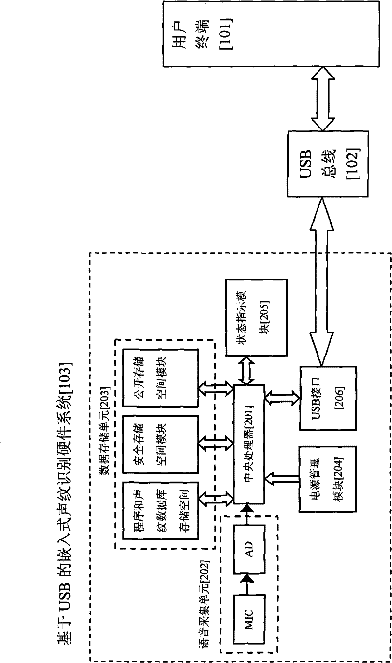 USB (universal serial bus) identity authentication method based on voiceprint recognition and system thereof