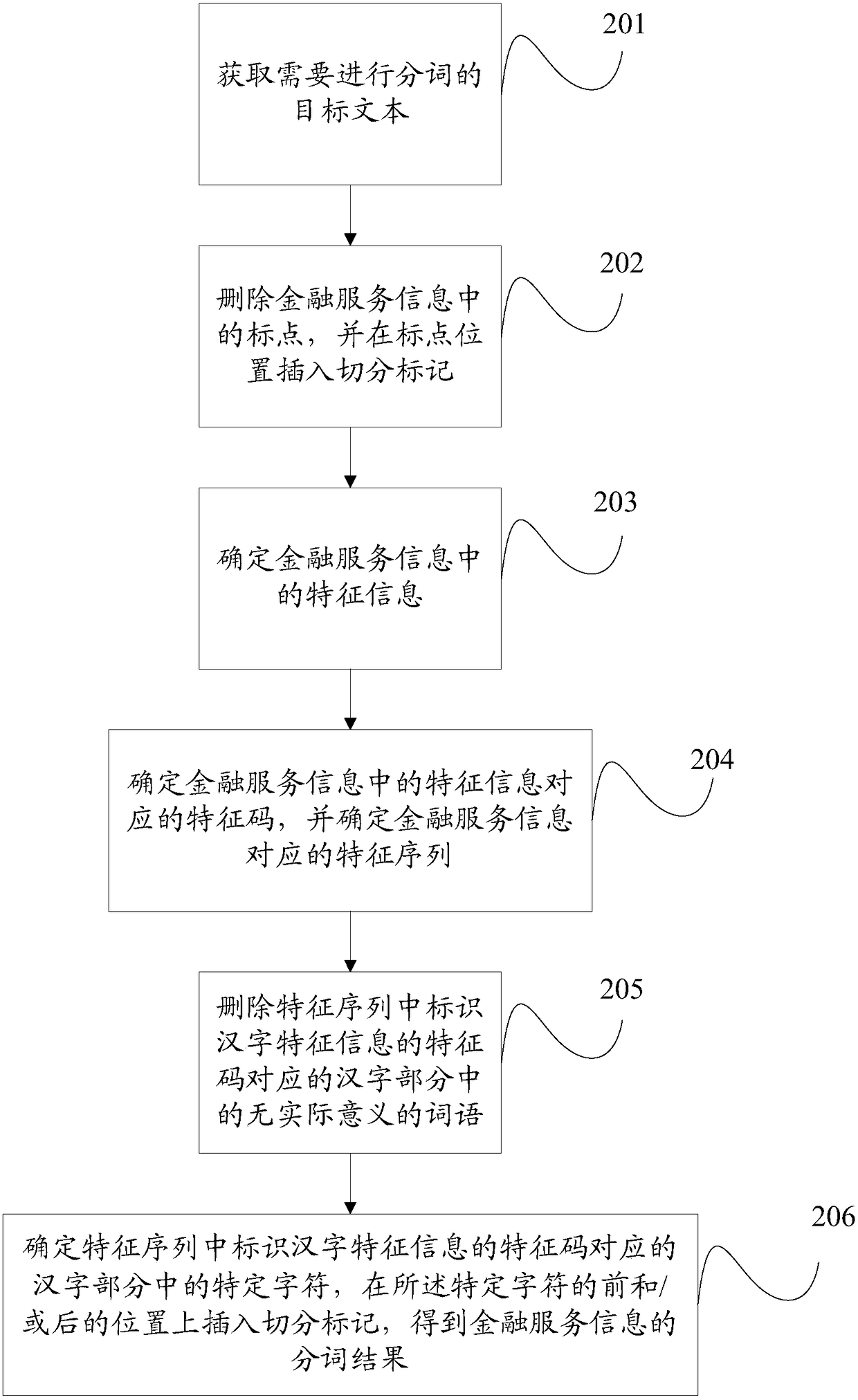 A method and device for information word segmentation