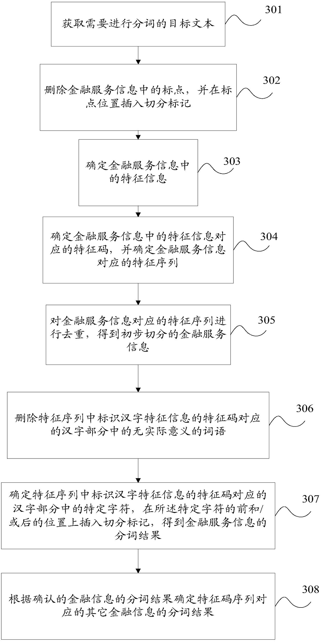 A method and device for information word segmentation