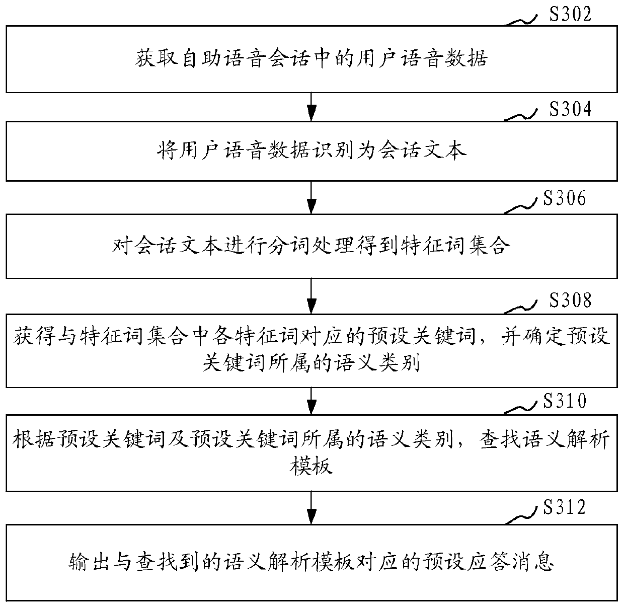 Response message processing method and device in self-service voice conversation
