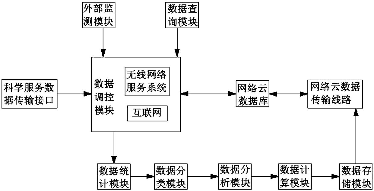 Internet-based science and technology service service data cooperation system