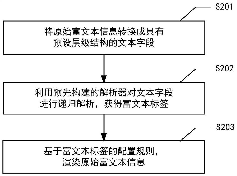 Rich text rendering method and device, electronic equipment and storage medium