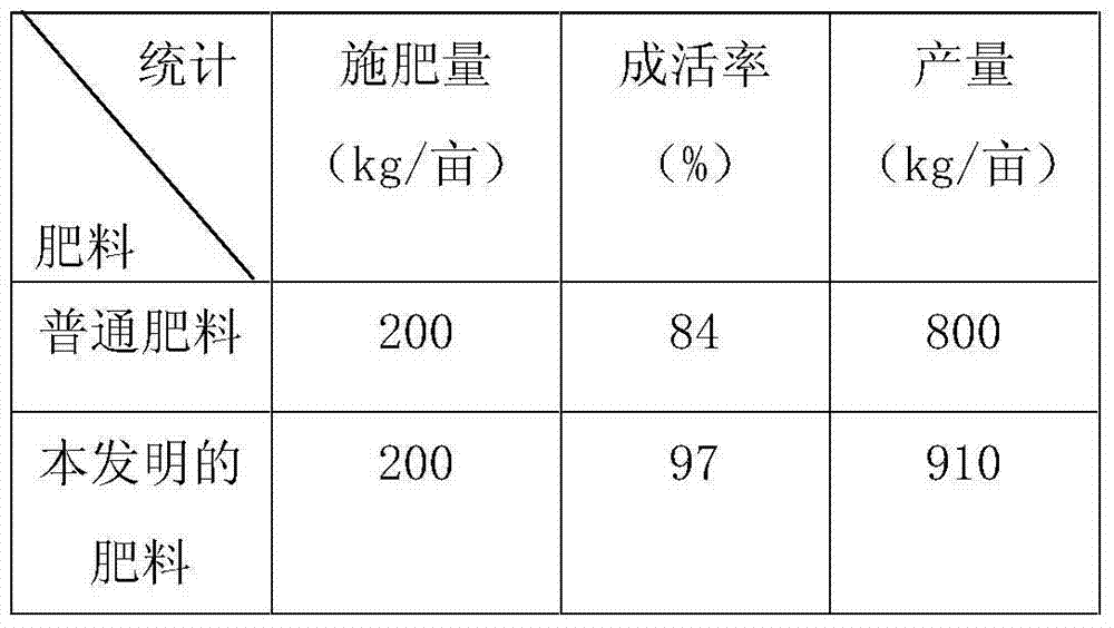 Fertilizer prepared by fermenting chicken manure and preparation method thereof