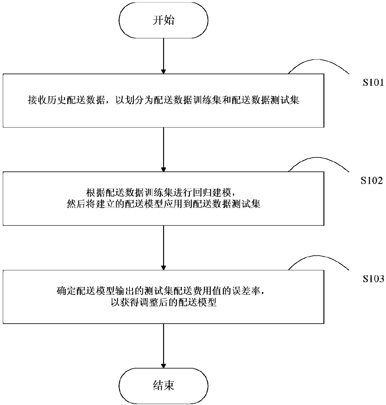 Logistics step freight optimization method and device