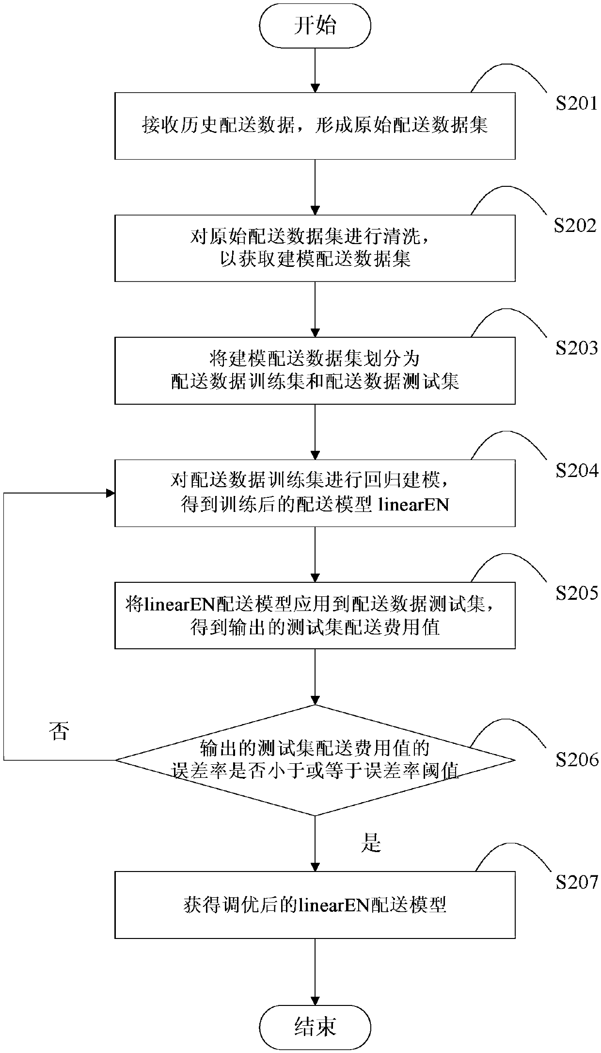 Logistics step freight optimization method and device