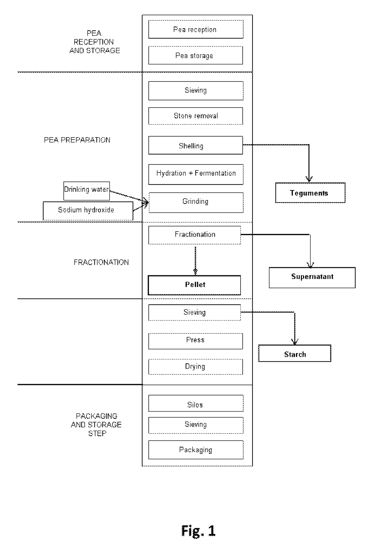 Method for producing a pea extract