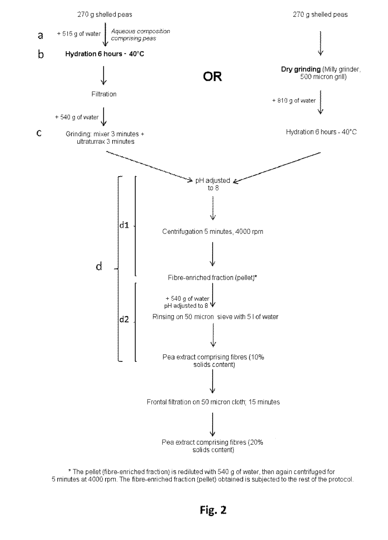 Method for producing a pea extract