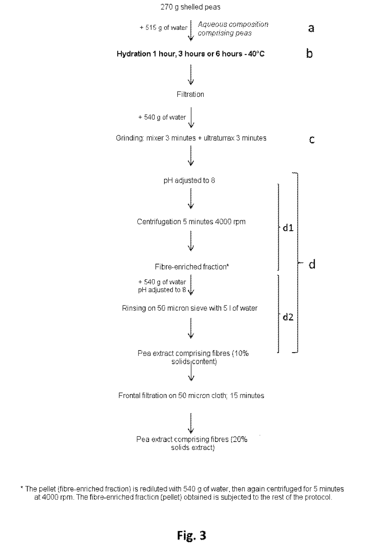 Method for producing a pea extract