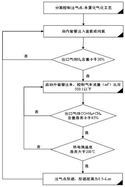 Underground fuel gasification method, gasifying agent delivery pipe and underground fuel gasification system