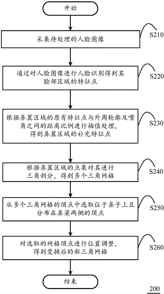 Nasal ala reduction method and device based on face network and calculation device