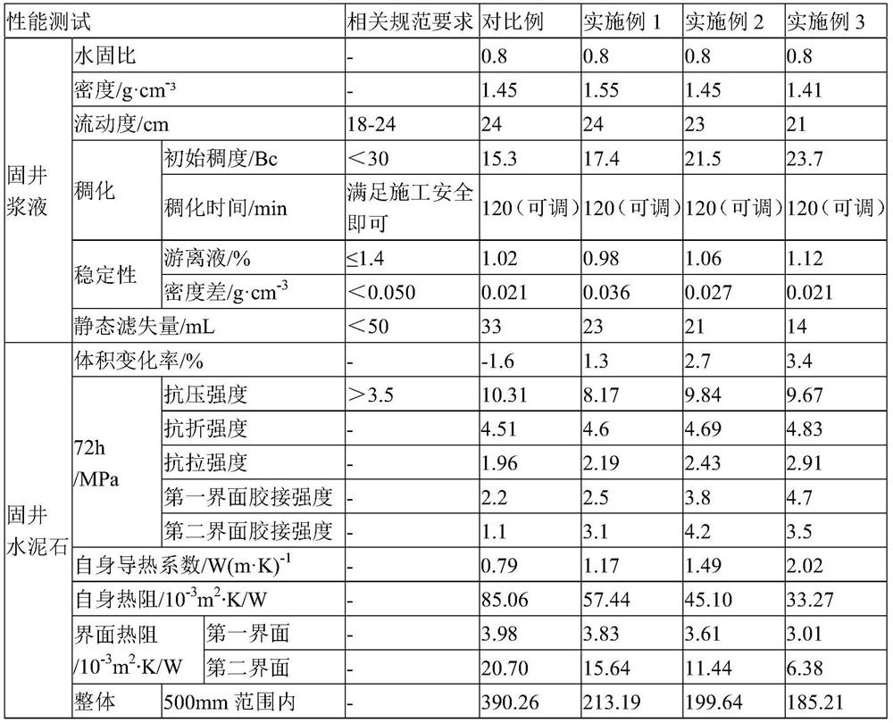 Geothermal exploitation low-thermal-resistance low-density composite well cementing material and preparation method thereof