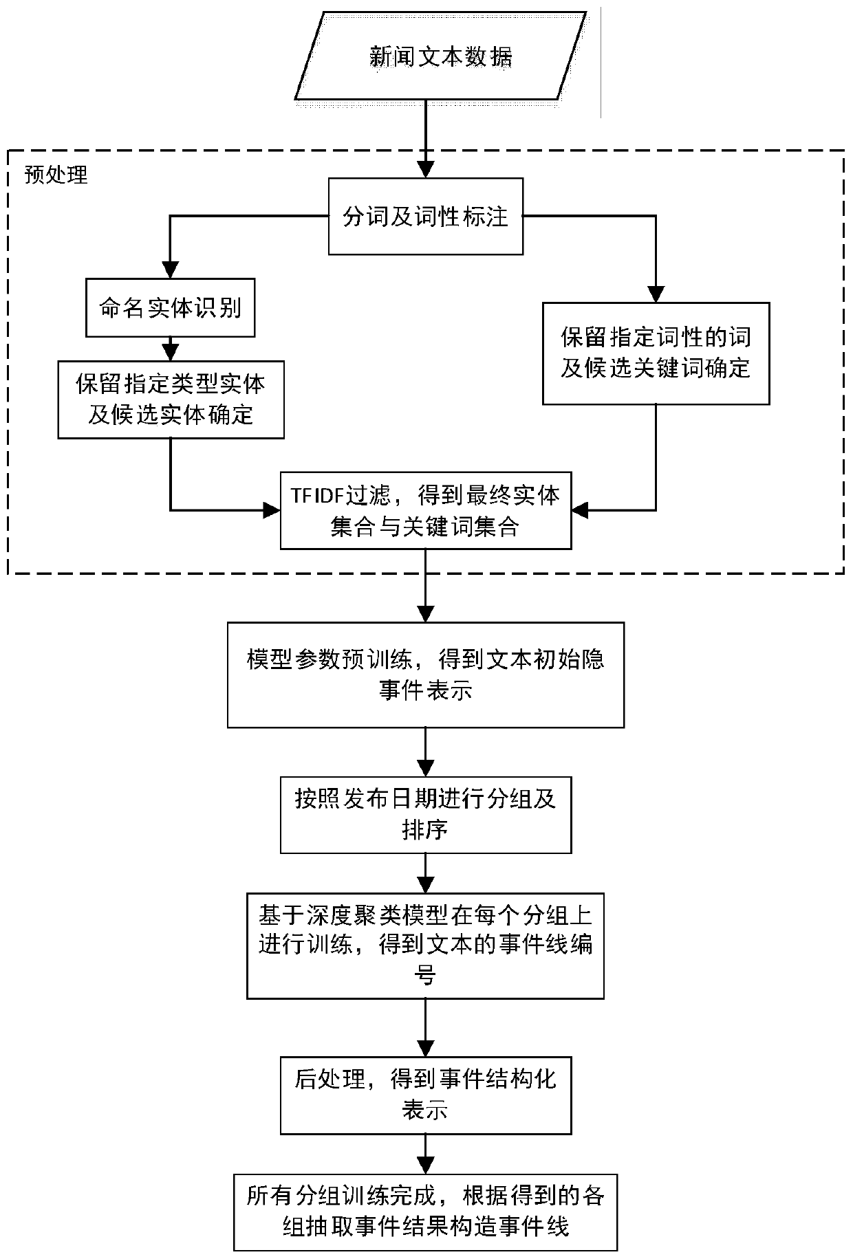 News text-oriented event line extraction method based on deep clustering model