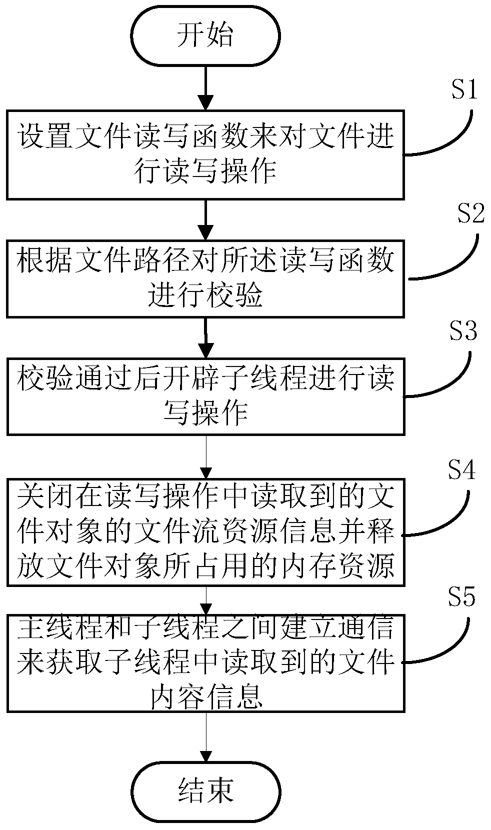 Method, storage medium, electronic device and system for automatically releasing file resources