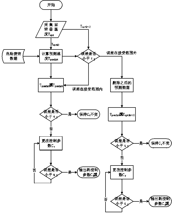 Data-driven modeling furnace temperature control method for hazardous waste incineration rotary kiln