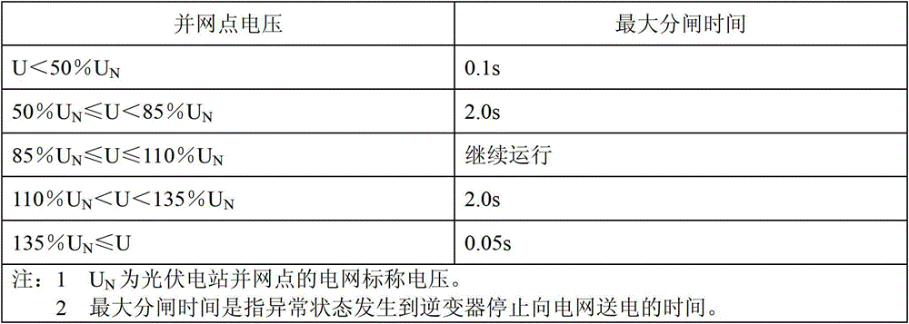 A method for testing the grid-connected adaptability of photovoltaic power plants