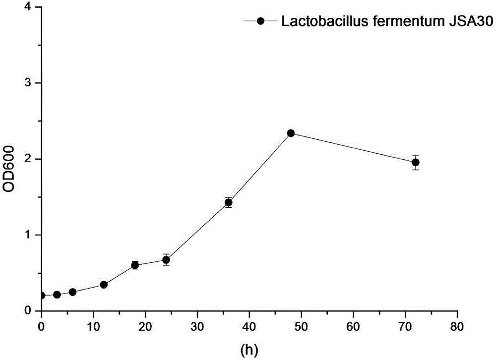 Lactobacillus fermentum capable of degrading arginine and urea simultaneously