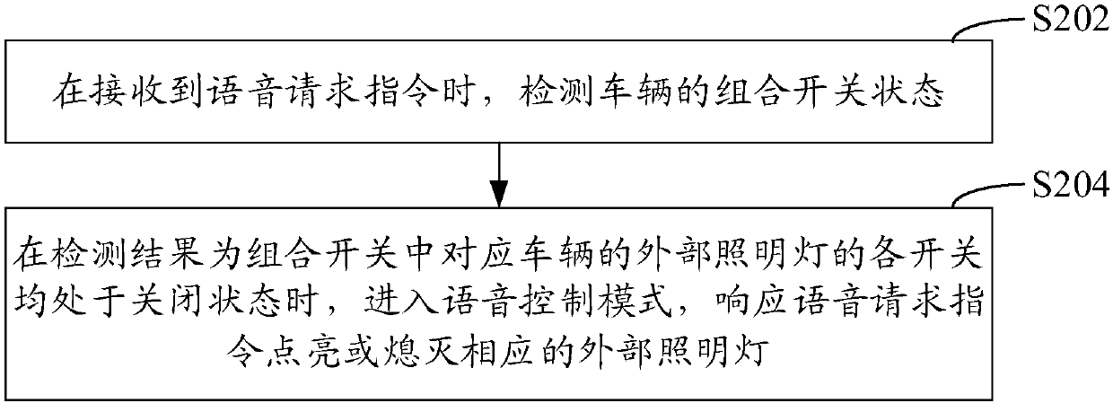 Method, device and system for speech control over vehicle external illumination lamp