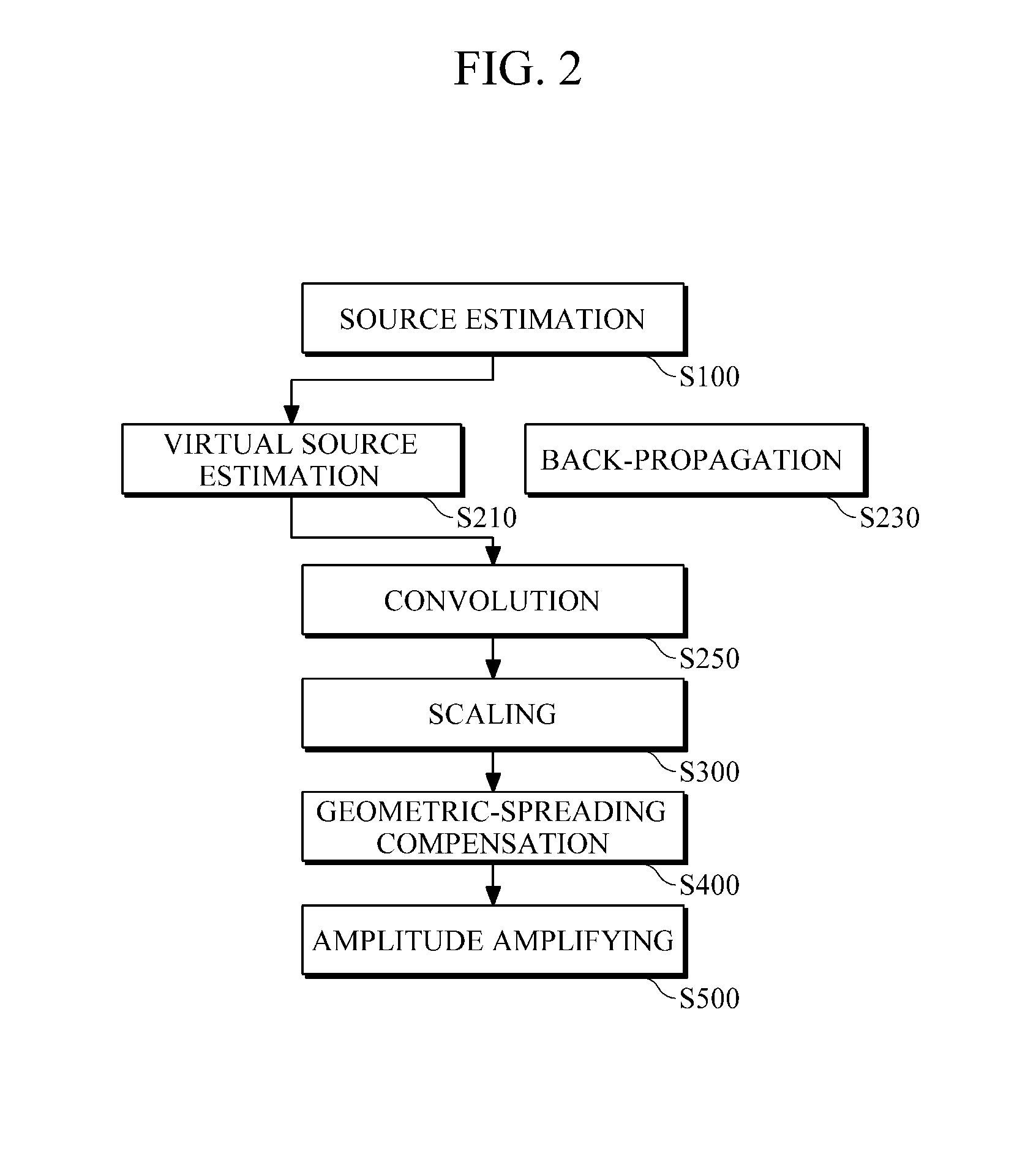 Method and apparatus for frequency domain reverse-time migration with source estimation