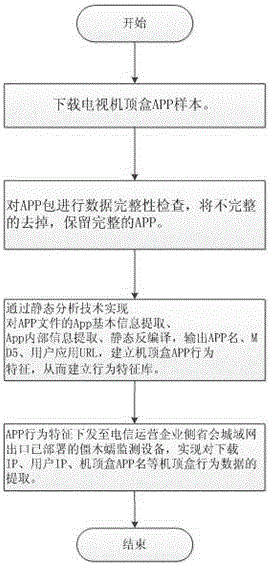 Security monitoring analysis research method and system for television set top box