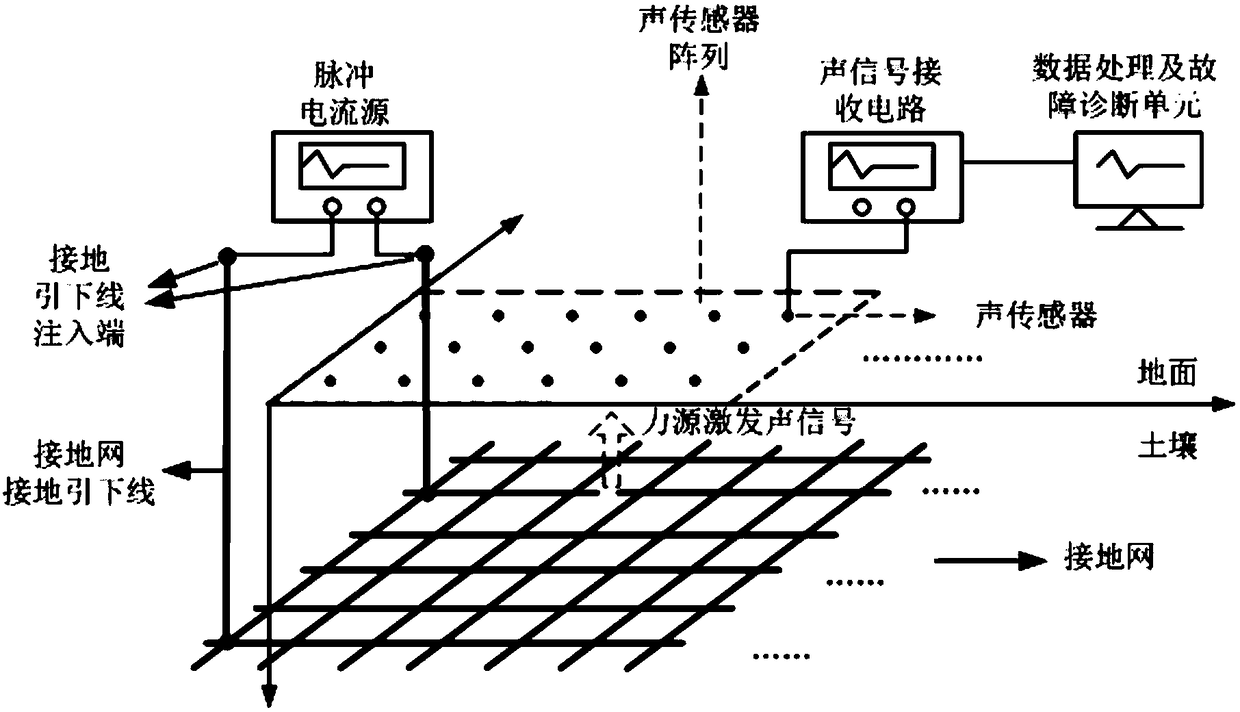 Grounding network fault diagnosis method based on injection current type multi-field coupling and grounding network fault diagnosis device based on injection current type multi-field coupling