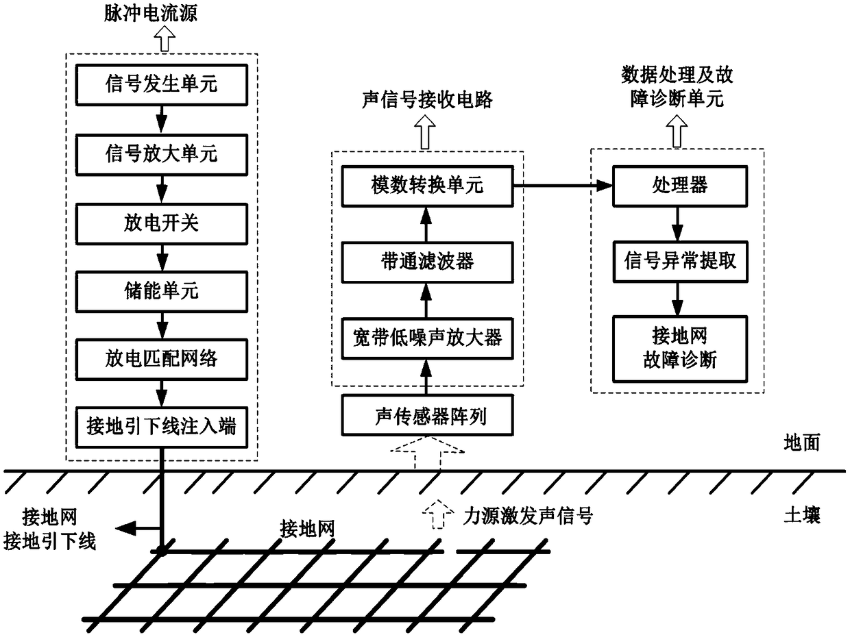 Grounding network fault diagnosis method based on injection current type multi-field coupling and grounding network fault diagnosis device based on injection current type multi-field coupling