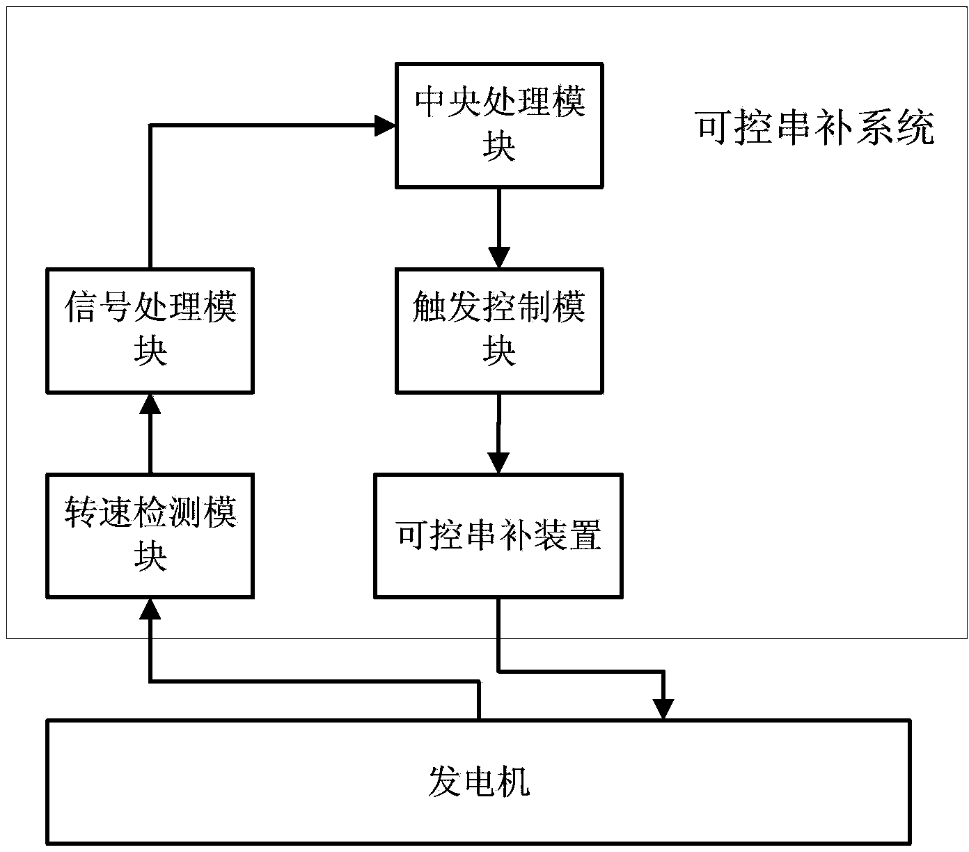 Subsynchronous resonance TCSC (Thyristor Controlled Series Compensation) device of transmission line inhibition system