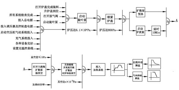 High-vacuum annealing process of armored thermocouple and armored wire