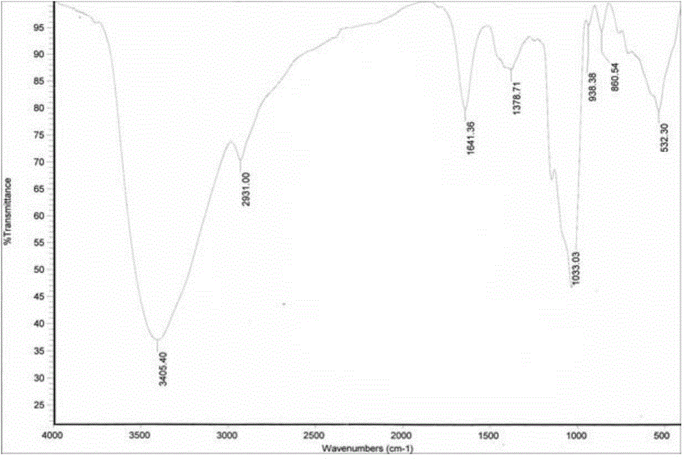 Homogeneous snakegourd root polysaccharide with immunization activity and antitumor effect, and application thereof