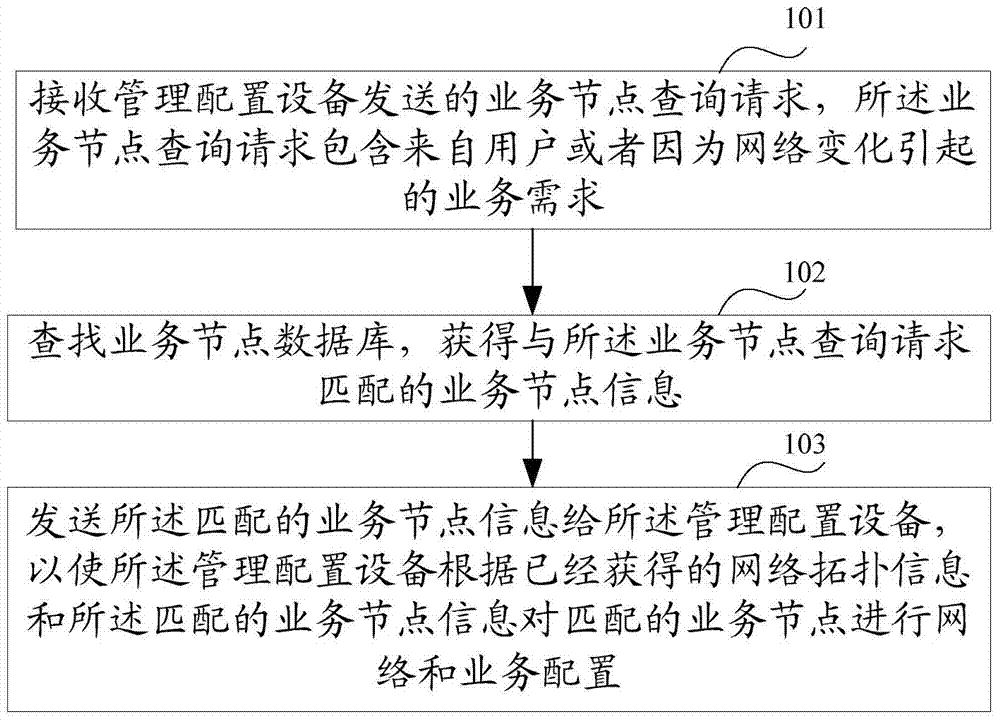 Service node configuration method and service node pool logger and system