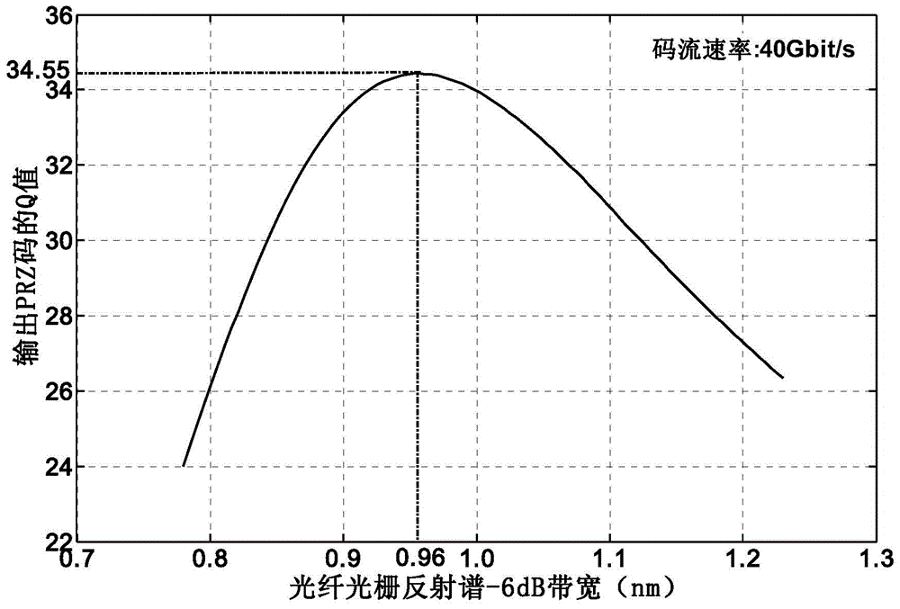 nrz to prz code conversion fiber grating design method and device