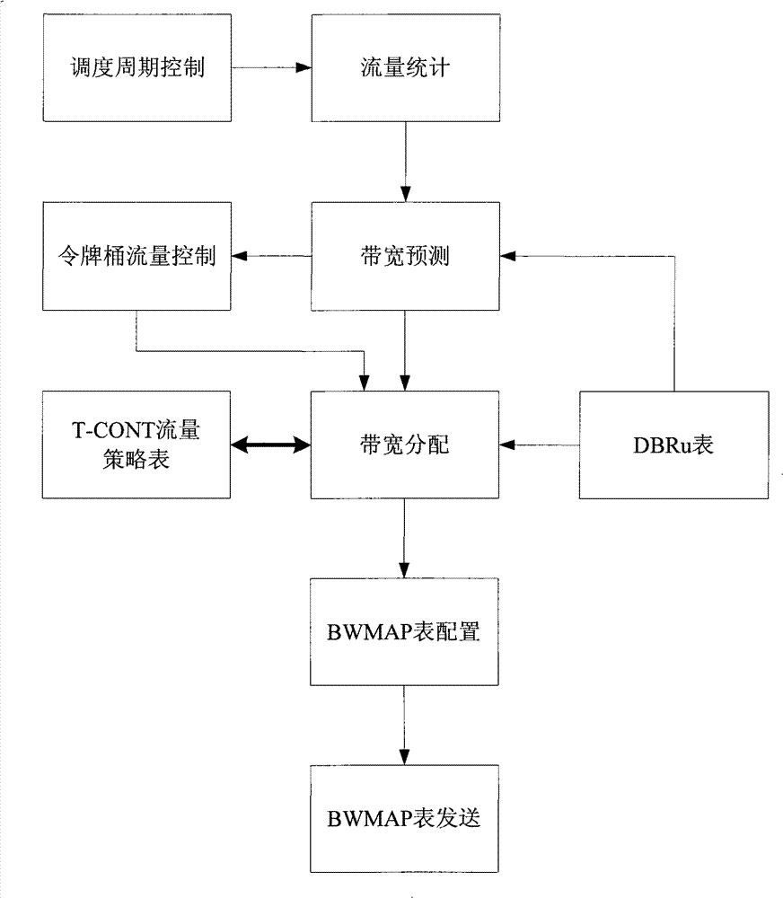 Method and device for dynamic bandwidth allocation in gigabit passive optical network